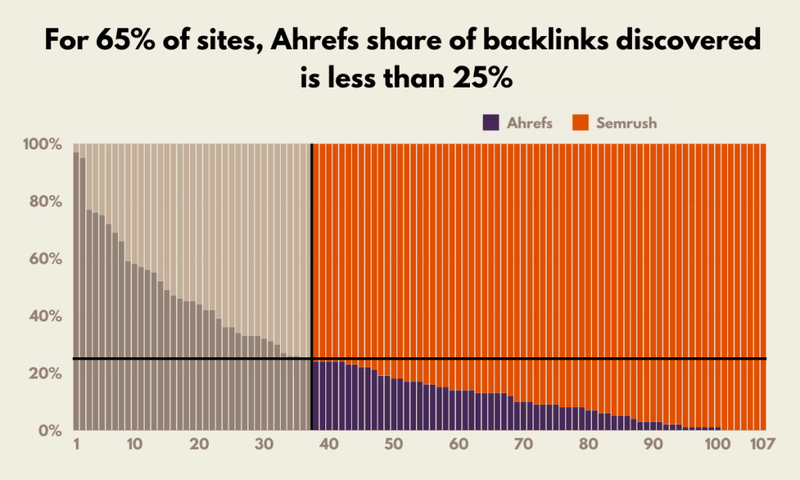 Ahrefs found less backlinks for many sites