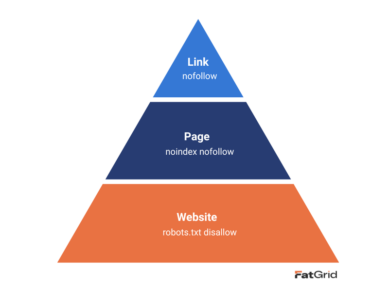 Dofollow backlink layers