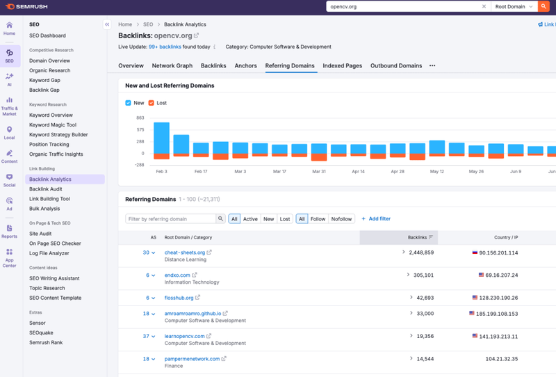 Semrush backlink analysis